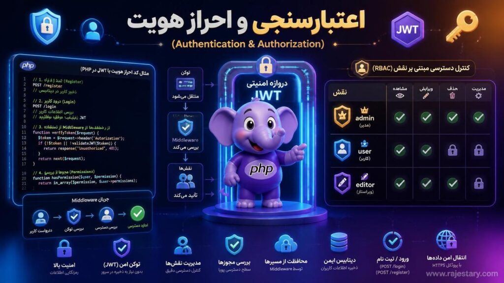 اعتبارسنجی و احراز هویت (Authentication & Authorization)